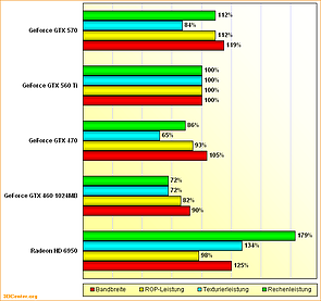 Rohleistungsvergleich GeForce GTX 460 1024MB, 470, 560 Ti, 570 und Radeon HD 6950